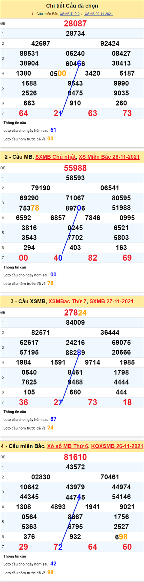 Phân tích XSMB 3011 Thứ 3 - Tham khảo KQXSMB Thứ 3 hôm nay hình ảnh 2 Phan tich XSMB 3011 Thu 3 - Tham khao KQXSMB Thu 3 hom nay hinh anh 2