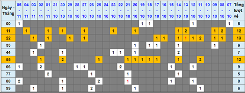 Thong ke tan suat lo kep 06/10/2021