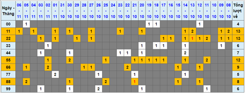 Lo kep XSMB 07112021 - Phan tich so kep Mien Bac 07-11 Chu nhat hinh anh