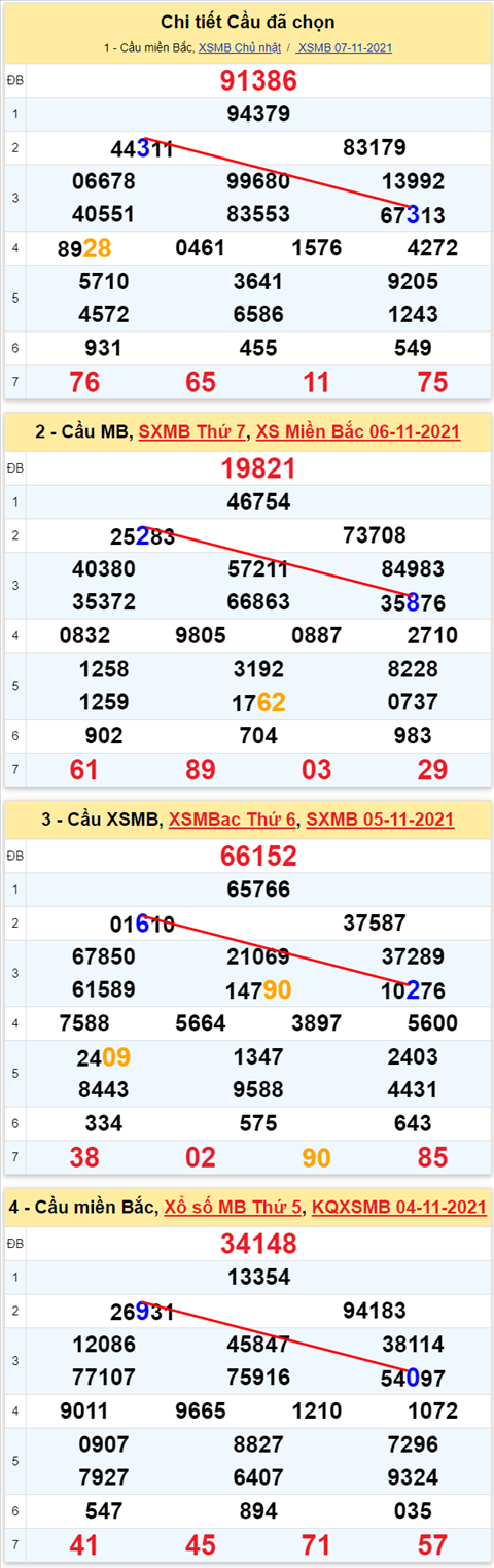 Lô kép XSMB 08112021 - Phân tích số kép Miền Bắc 08-11 thứ 2 hình ảnh 2 Lo kep XSMB 08112021 - Phan tich so kep Mien Bac 08-11 thu 2 hinh anh 2