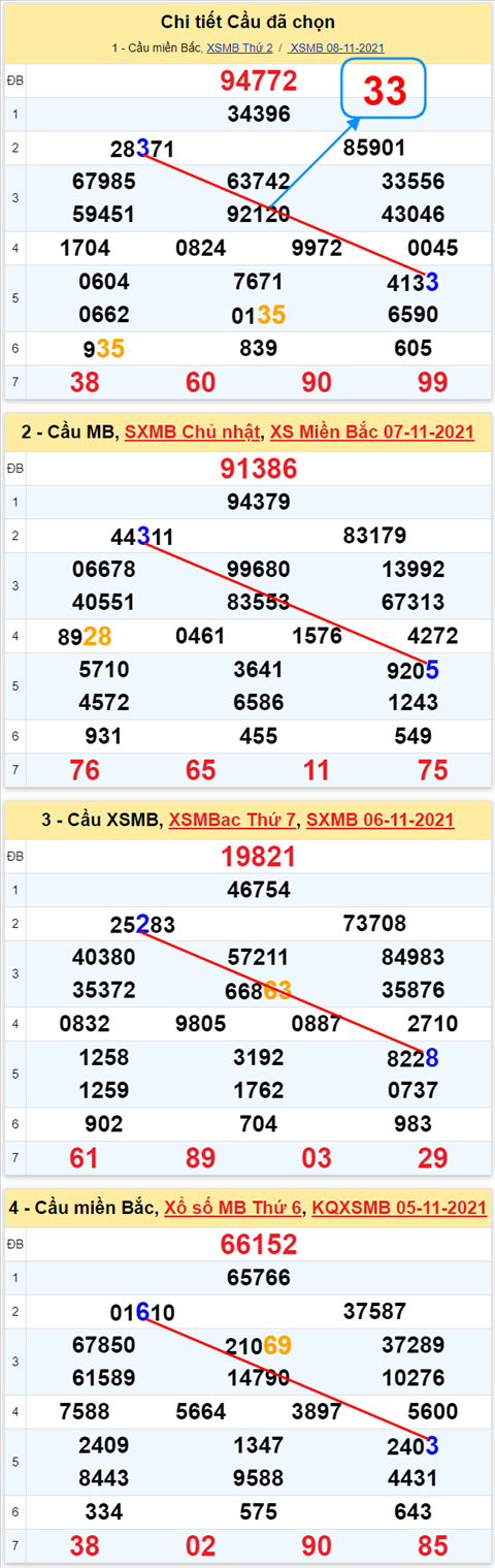 Lô kép XSMB 09112021 - Phân tích số kép Miền Bắc 09-11 thứ 3 hình ảnh 3 Lo kep XSMB 09112021 - Phan tich so kep Mien Bac 09-11 thu 3 hinh anh 3