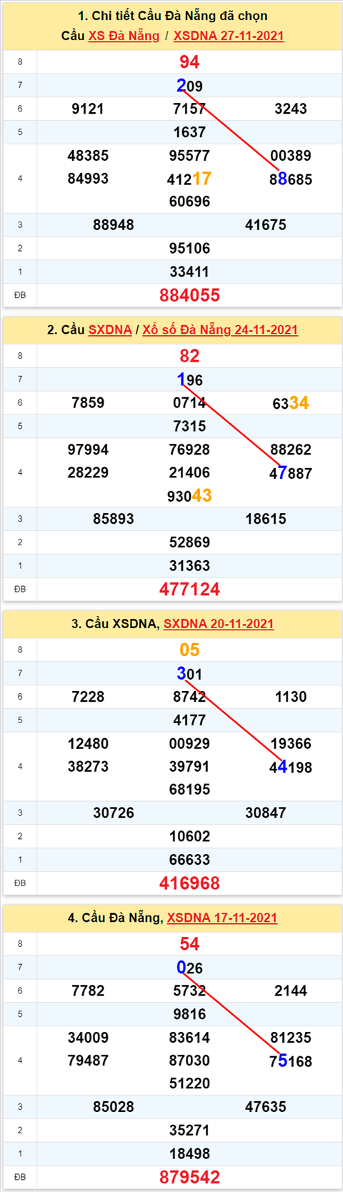 Thống kê XSMT 01122021 - Phân tích Xổ số Miền Trung 01-12 Thứ 4 hình ảnh 2 Thong ke XSMT 01122021 - Phan tich Xo so Mien Trung 01-12 Thu 4 hinh anh 2