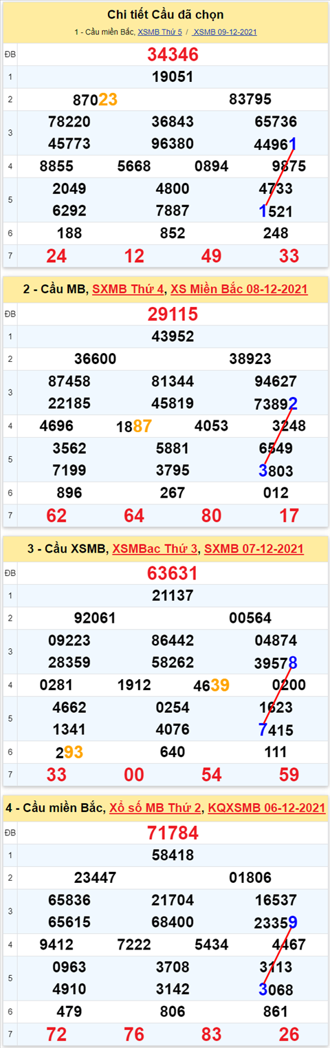 Lô kép XSMB 10122021 - Phân tích số kép Miền Bắc 10-12 thứ 6 hình ảnh 2 Lo kep XSMB 10122021 - Phan tich so kep Mien Bac 10-12 thu 6 hinh anh 2