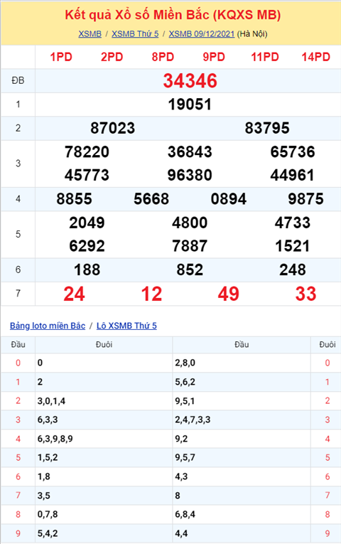Phan tich XSMB 1012 thu 6 - Tham khao XSMB Thu 6 hom nay hinh anh