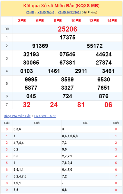 Binh luan KQXSMB 10122021 dac biet ve duoi 6 thong hai ngay hinh anh 2