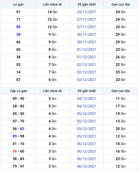 Binh luan KQXSMB 10122021 dac biet ve duoi 6 thong hai ngay hinh anh