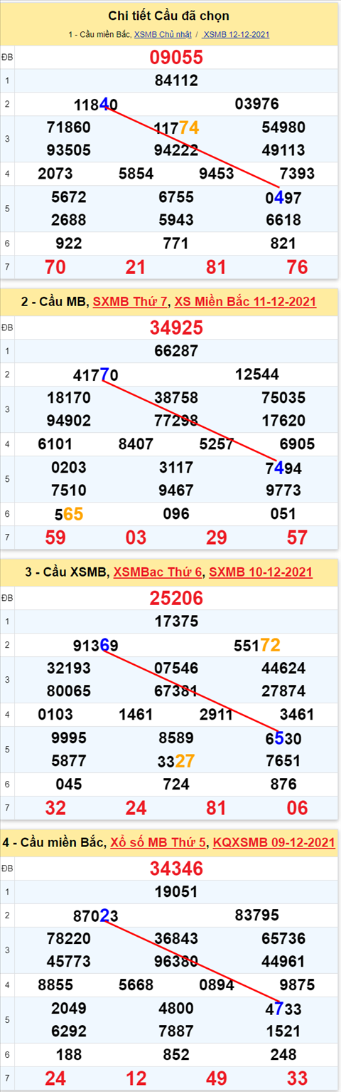 Lô kép XSMB 13122021 - Phân tích số kép Miền Bắc 13-12 thứ 2 hình ảnh 3 Lo kep XSMB 13122021 - Phan tich so kep Mien Bac 13-12 thu 2 hinh anh 3