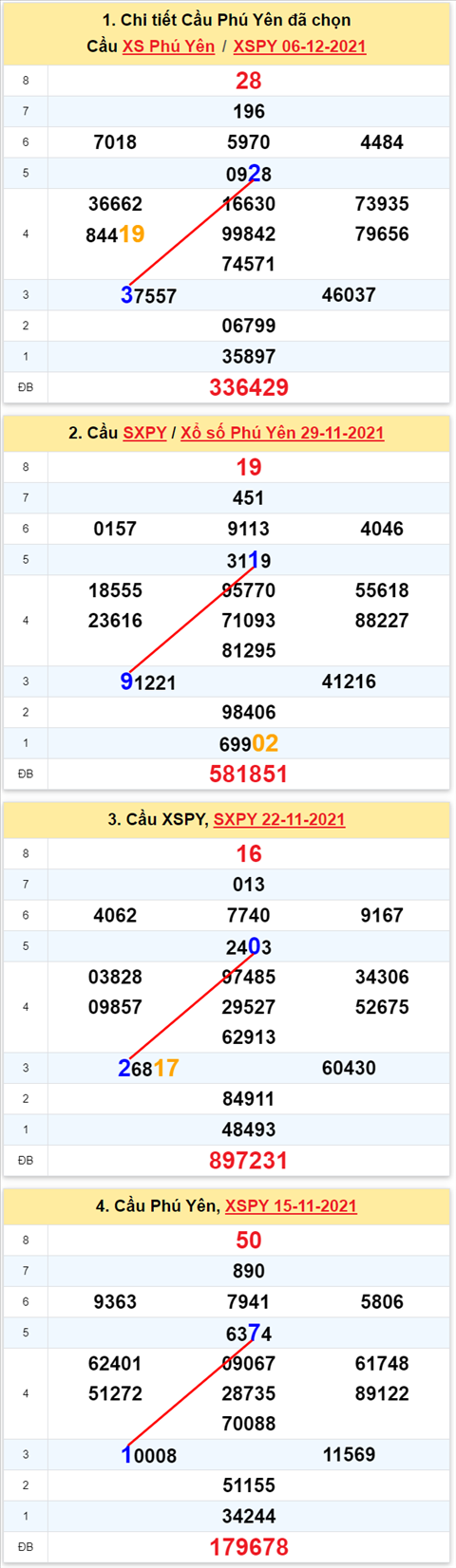 Thong ke XSMT 13122021 - Phan tich Xo so Mien Trung 13-12 Thu 2 hinh anh