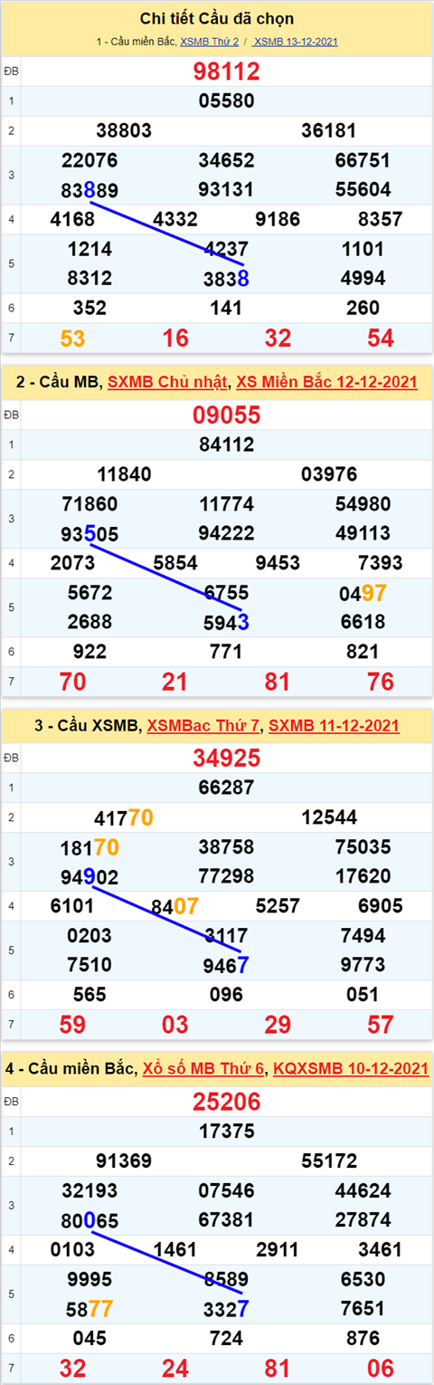 Lô kép XSMB 14122021 - Thống kê lô kép Miền bắc 1412 Thứ 3 hình ảnh Lo kep XSMB 14122021 - Thong ke lo kep Mien bac 1412 Thu 3 hinh anh