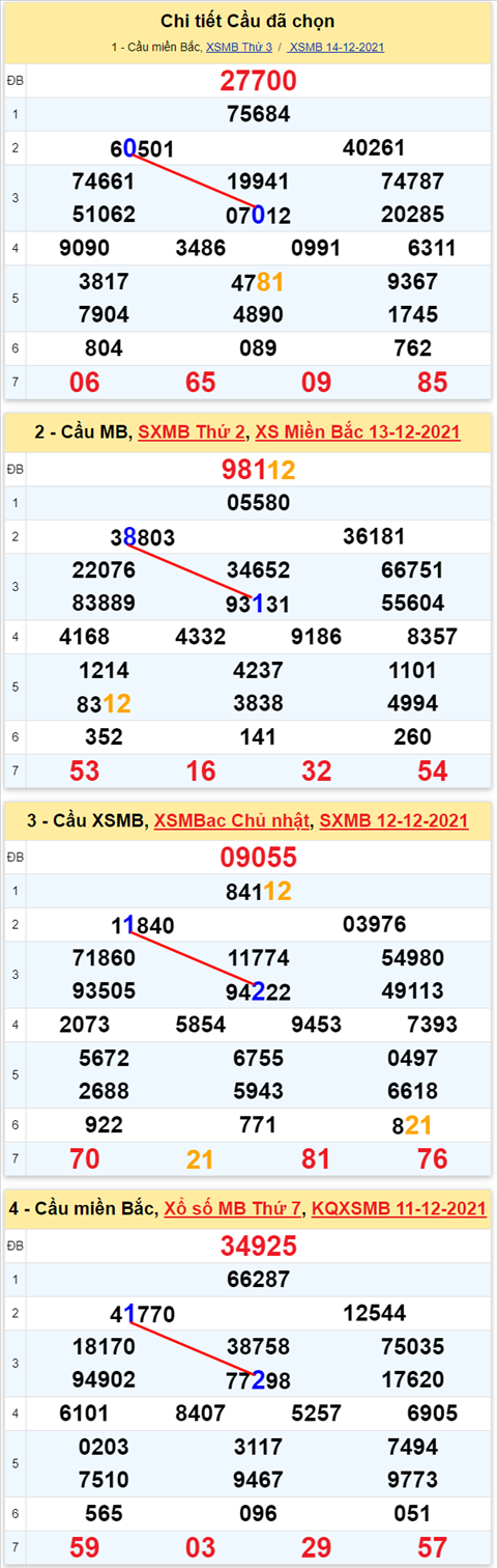 Lô kép XSMB 15122021 - Thống kê lô kép Miền bắc 1512 Thứ 4 hình ảnh 2 Lo kep XSMB 15122021 - Thong ke lo kep Mien bac 1512 Thu 4 hinh anh 2