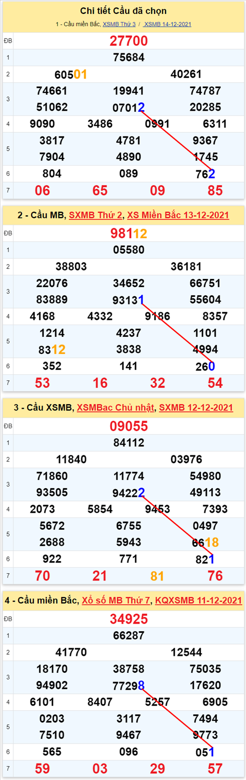 Lô kép XSMB 15122021 - Thống kê lô kép Miền bắc 1512 Thứ 4 hình ảnh 3 Lo kep XSMB 15122021 - Thong ke lo kep Mien bac 1512 Thu 4 hinh anh 3