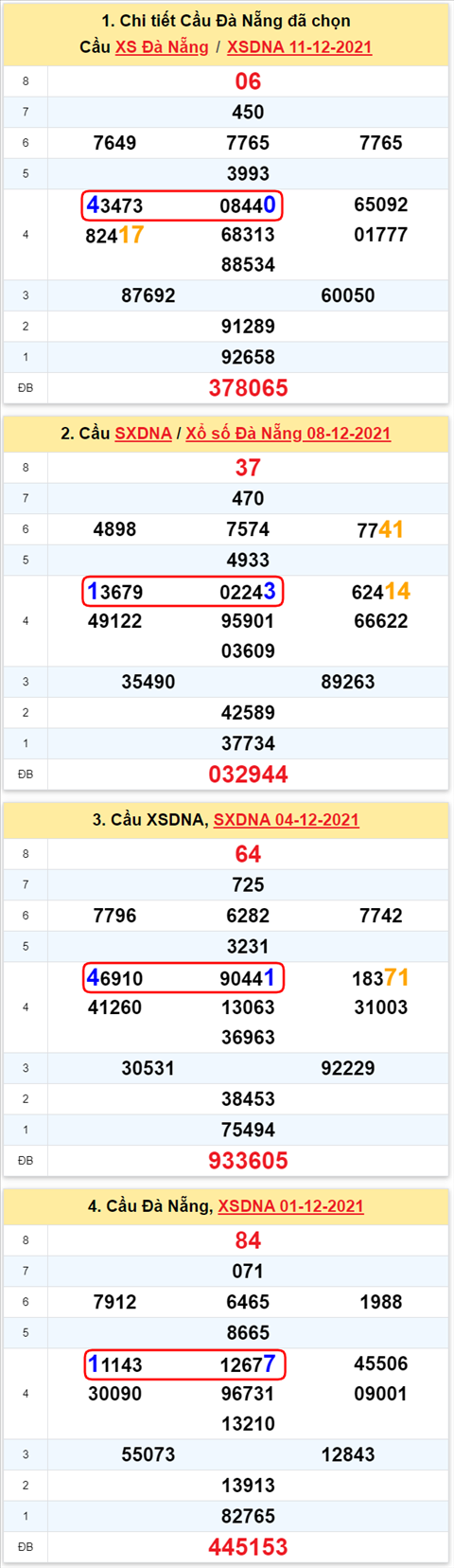 Thong ke XSMT 15122021 - Phan tich Xo so Mien Trung 15-12 Thu 4 hinh anh 2