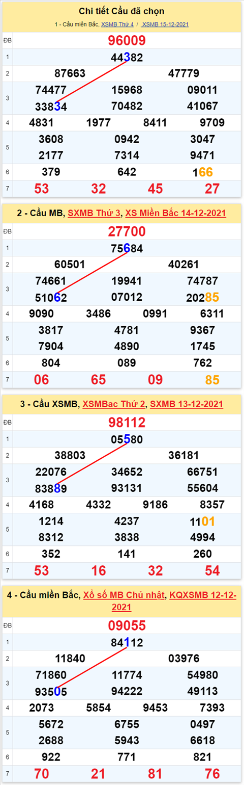 Lô kép XSMB 16122021 - Thống kê lô kép Miền bắc 1612 Thứ 5 hình ảnh 2 Lo kep XSMB 16122021 - Thong ke lo kep Mien bac 1612 Thu 5 hinh anh 2