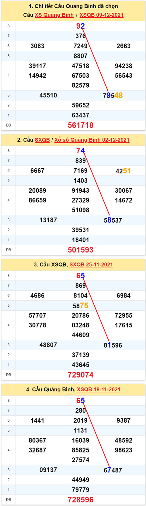 Thong ke XSMT 16122021 - Phan tich Xo so Mien Trung 16-12 Thu 5 hinh anh 2