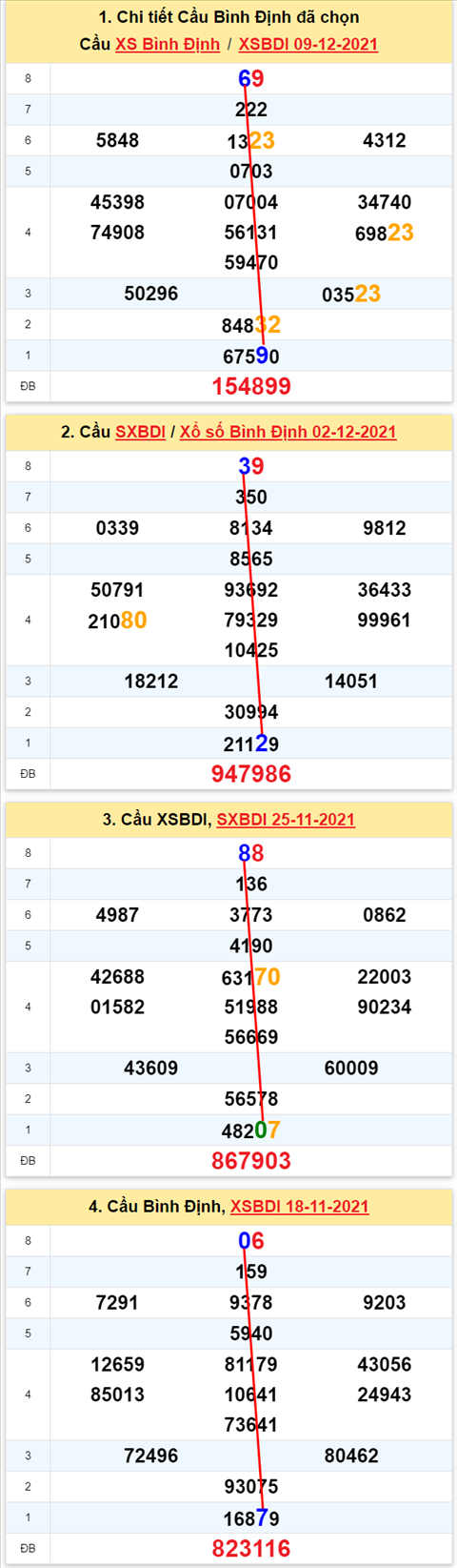 Thong ke XSMT 16122021 - Phan tich Xo so Mien Trung 16-12 Thu 5 hinh anh