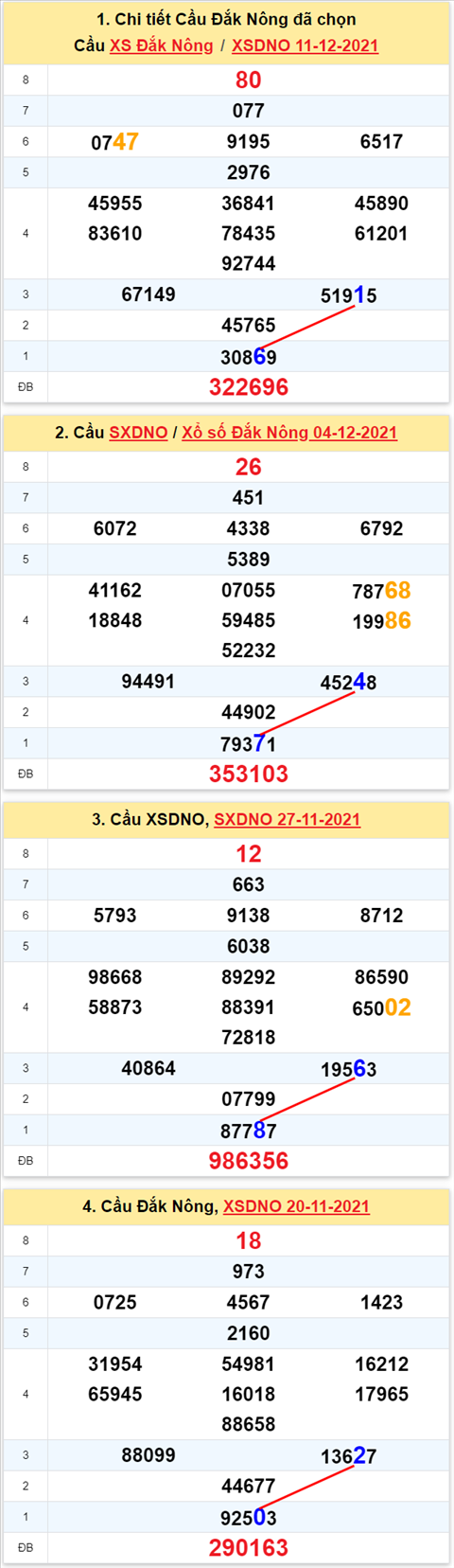 Thong ke XSMT 18122021 - Phan tich Xo so Mien Trung 18-12 Thu 7 hinh anh 3