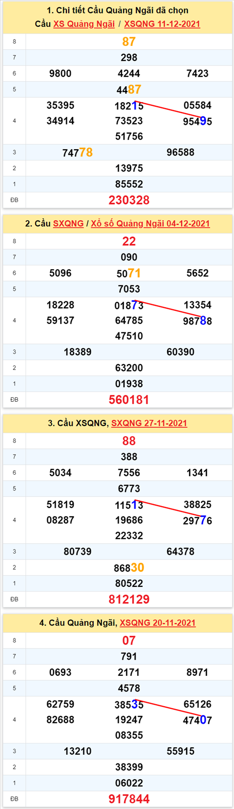Thong ke XSMT 18122021 - Phan tich Xo so Mien Trung 18-12 Thu 7 hinh anh