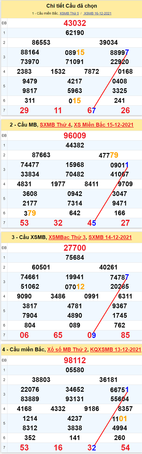 Lô kép XSMB 17122021 - Thống kê lô kép Miền bắc 1712 Thứ 6 hình ảnh 3 Lo kep XSMB 17122021 - Thong ke lo kep Mien bac 1712 Thu 6 hinh anh 3