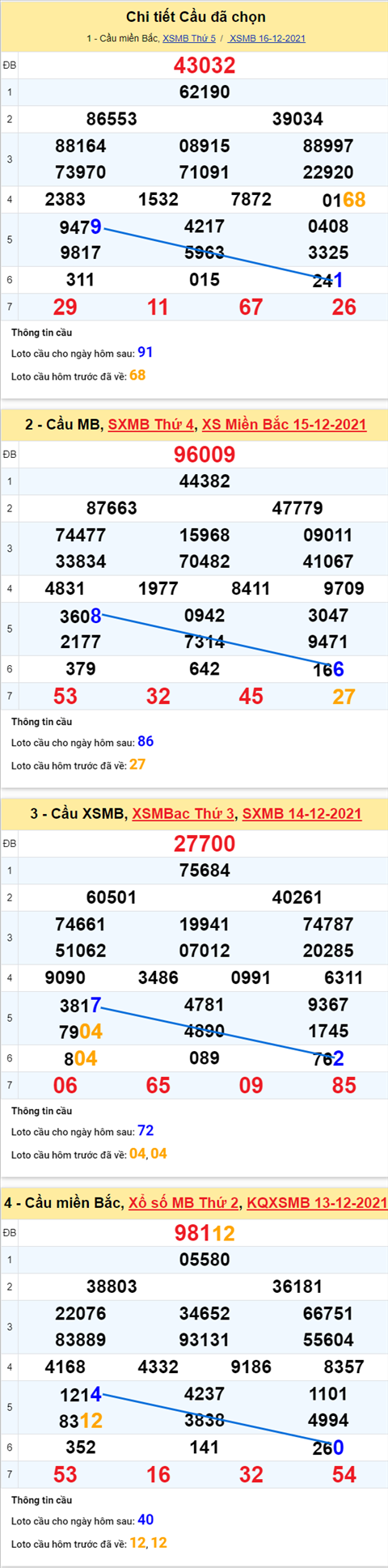 Phân tích XSMB 1712 thứ 6 - Thống kê KQXSMB Thứ 6 chính xác hình ảnh 2 Phan tich XSMB 1712 thu 6 - Thong ke KQXSMB Thu 6 chinh xac hinh anh 2