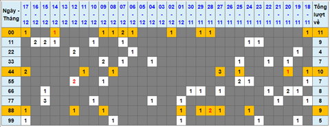 Lo kep XSMB 18122021 - Thong ke lo kep Mien bac 1812 Thu 7 hinh anh