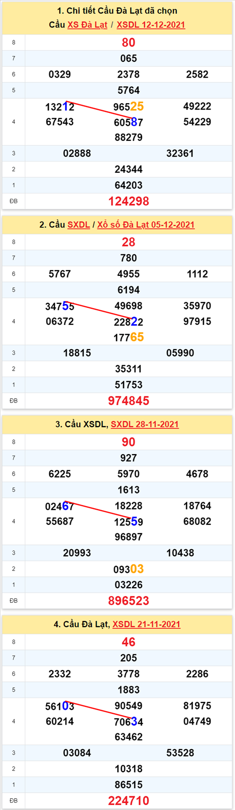 Thong ke XSMN 1912 Chu nhat - Phan tich XSMN Chu nhat ngay 19-12 hinh anh 3