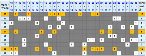 Lo kep XSMB 19122021 - Thong ke lo kep Mien Bac 1912 Chu nhat hinh anh
