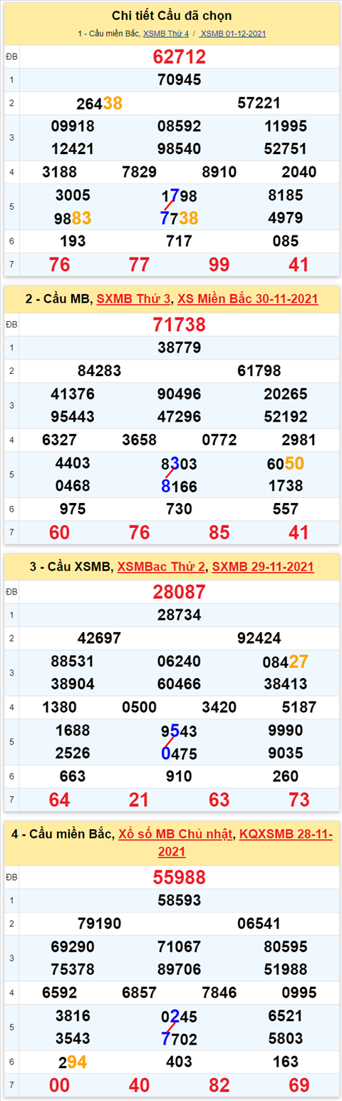 Lô kép XSMB 02122021 - Phân tích số kép Miền Bắc 02-12 thứ 5 hình ảnh 3 Lo kep XSMB 02122021 - Phan tich so kep Mien Bac 02-12 thu 5 hinh anh 3