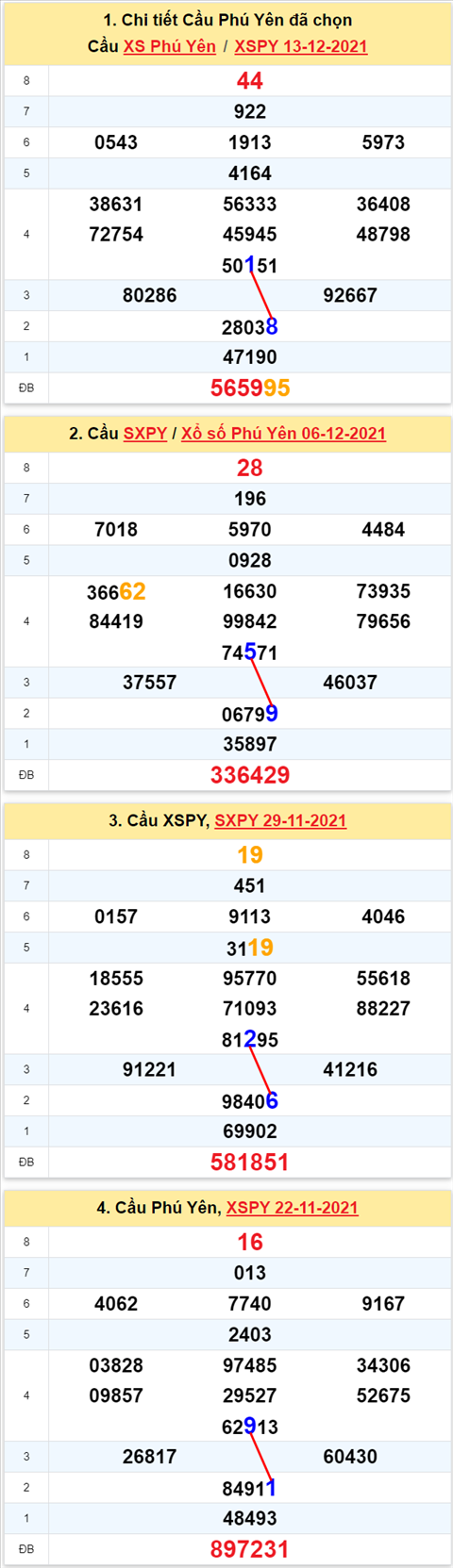 Thong ke XSMT 20122021 - Phan tich Xo so Mien Trung 20-12 Thu 2 hinh anh