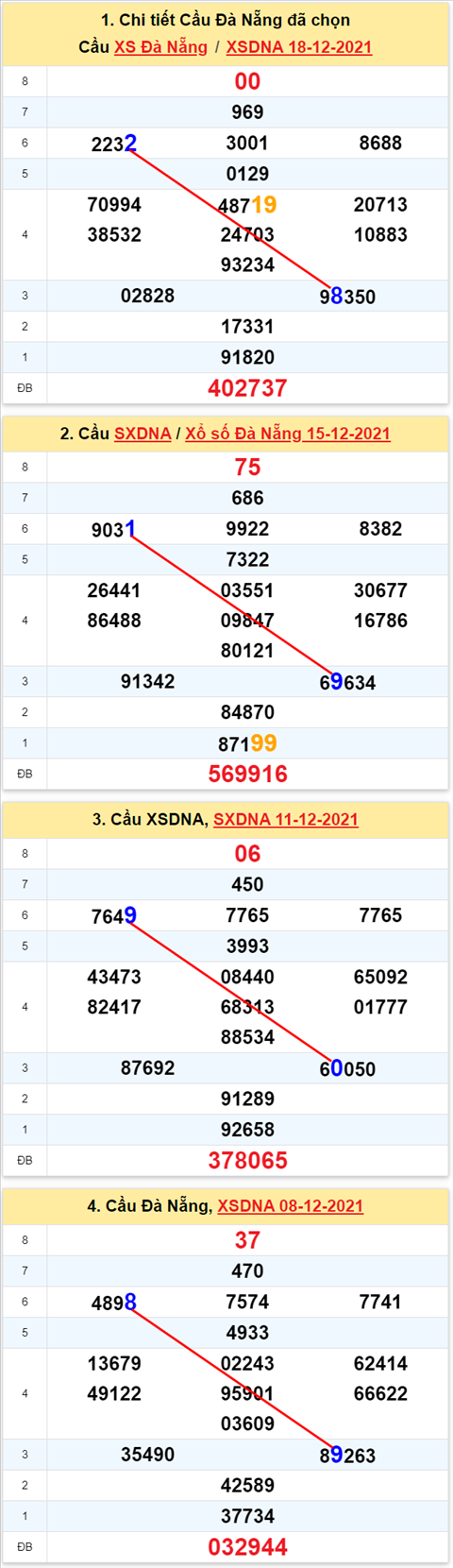 Thong ke XSMT 22122021 - Phan tich Xo so Mien Trung 22-12 Thu 4 hinh anh 2