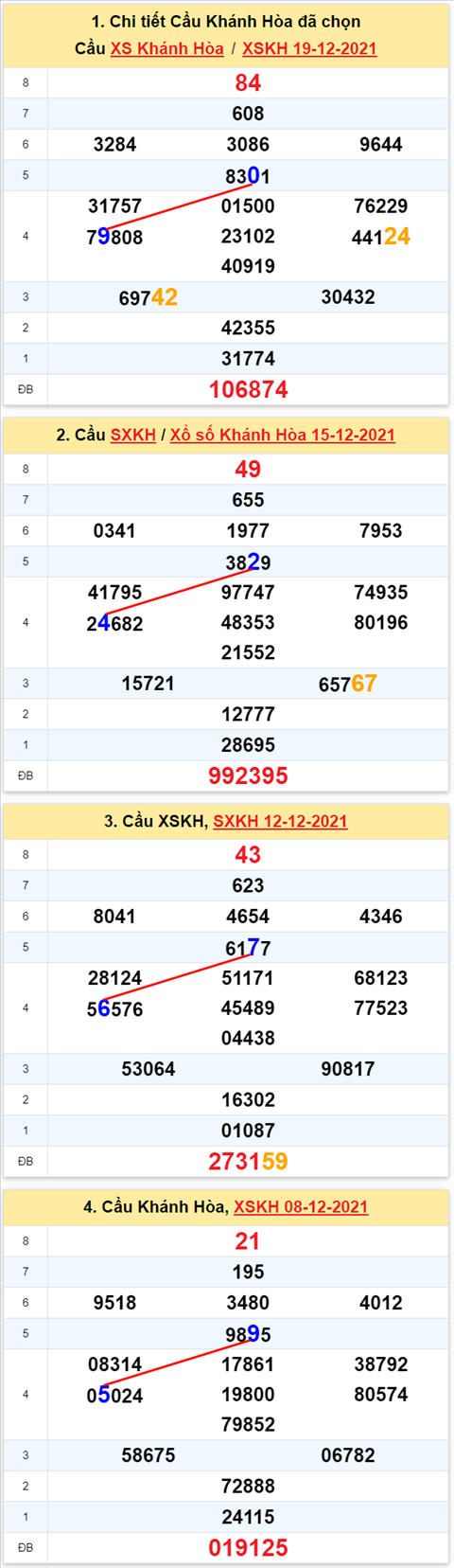 Thong ke XSMT 22122021 - Phan tich Xo so Mien Trung 22-12 Thu 4 hinh anh
