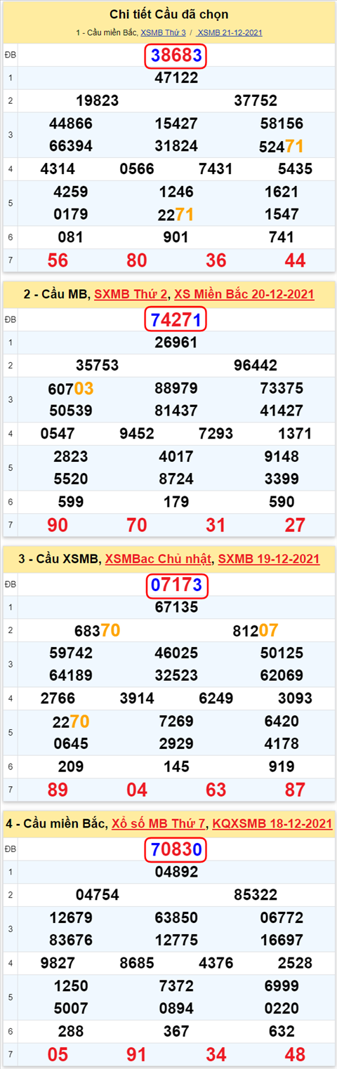 Lô kép XSMB 22122021 - Thống kê lô kép Miền bắc 2212 Thứ 4 hình ảnh 2 Lo kep XSMB 22122021 - Thong ke lo kep Mien bac 2212 Thu 4 hinh anh 2