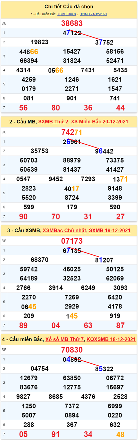 Lô kép XSMB 22122021 - Thống kê lô kép Miền bắc 2212 Thứ 4 hình ảnh 3 Lo kep XSMB 22122021 - Thong ke lo kep Mien bac 2212 Thu 4 hinh anh 3