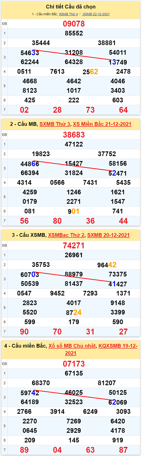 Lô kép XSMB 23122021 - Thống kê lô kép Miền bắc 2312 Thứ 5 hình ảnh 3 Lo kep XSMB 23122021 - Thong ke lo kep Mien bac 2312 Thu 5 hinh anh 3