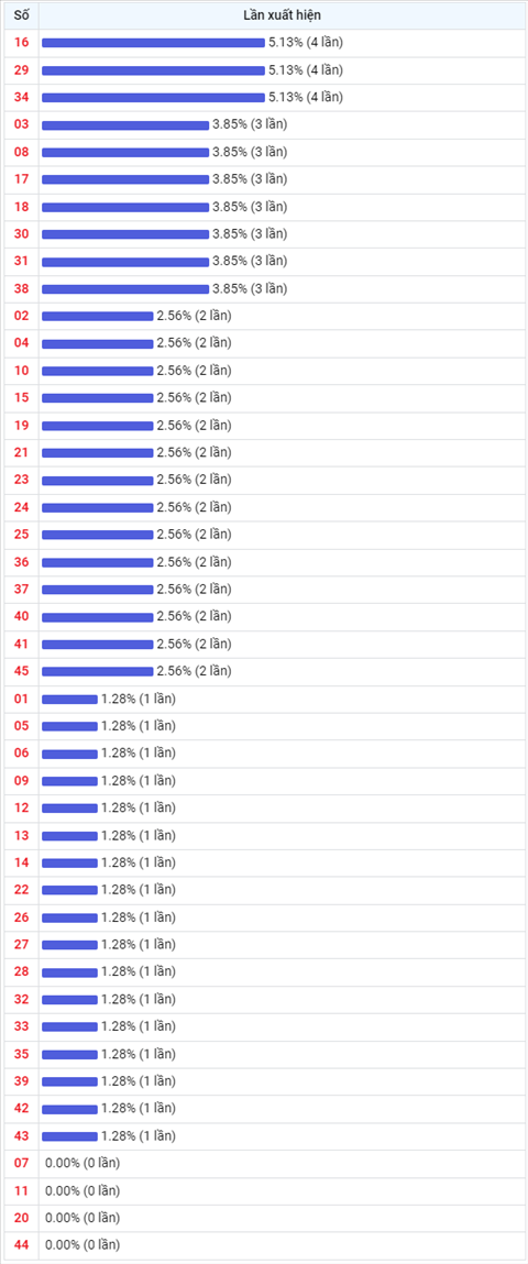 Thống kê Vietlott 24122021 - Phân tích Xổ số Mega 645 Thứ 6 hình ảnh 2 Thong ke Vietlott 24122021 - Phan tich Xo so Mega 645 Thu 6 hinh anh 2