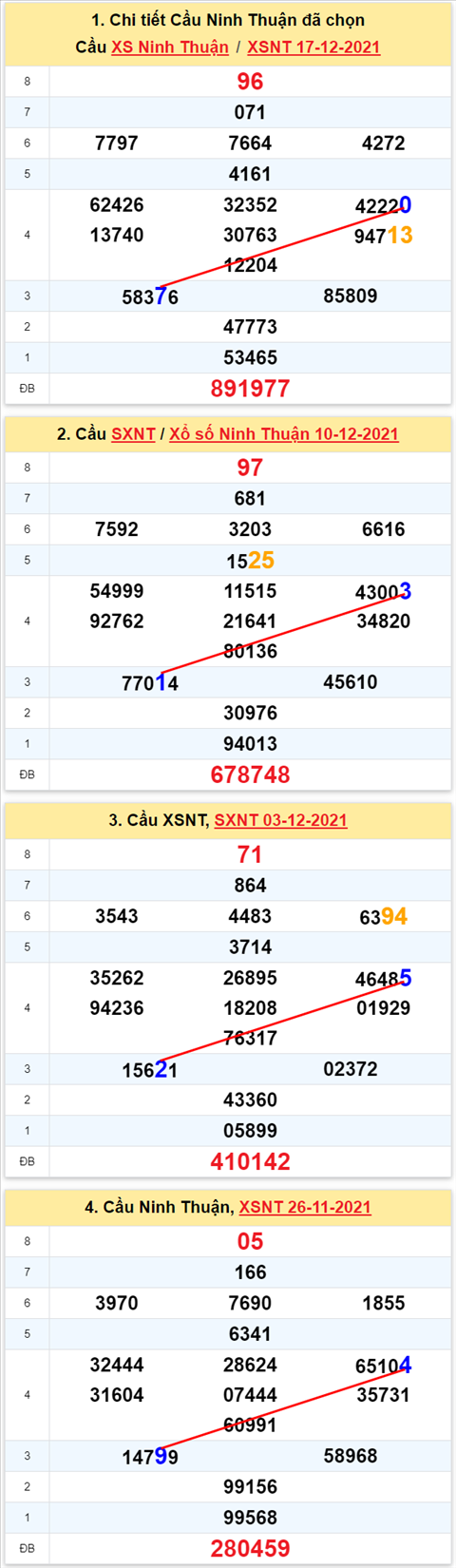Thong ke XSMT 24122021 - Phan tich Xo so Mien Trung 24-12 Thu 6 hinh anh 2