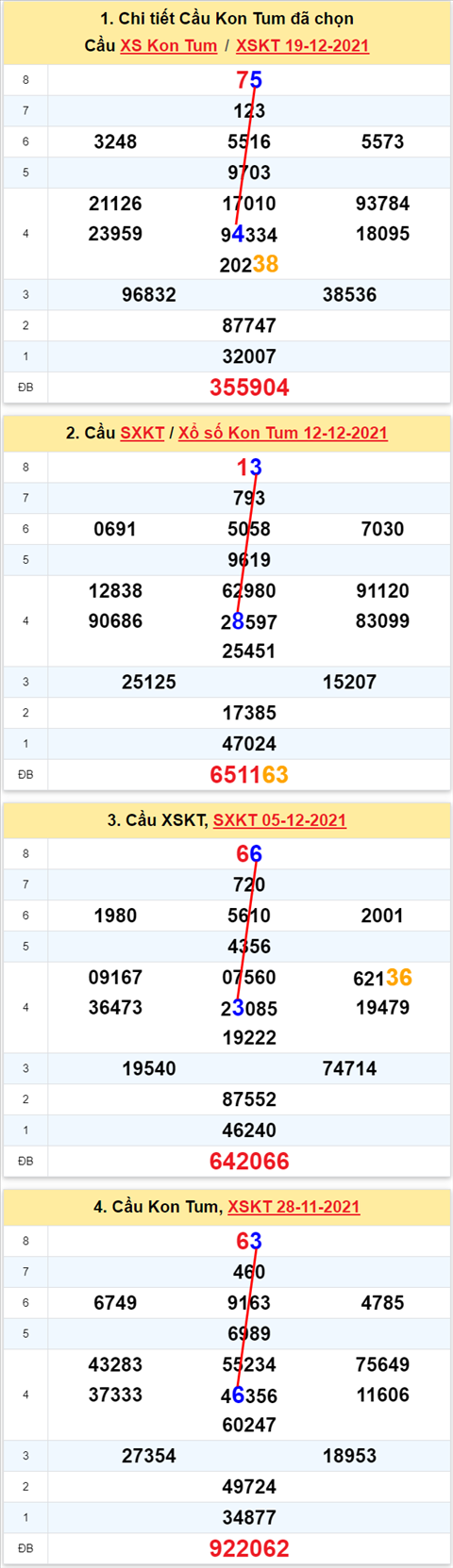 Thong ke XSMT 26122021 - Phan tich Xo so Mien Trung 26-12 Chu nhat hinh anh 2