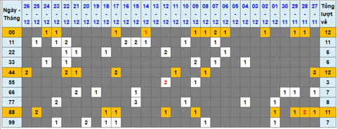 Lo kep XSMB 27122021 - Thong ke lo kep Mien bac 2712 Thu 2 hinh anh