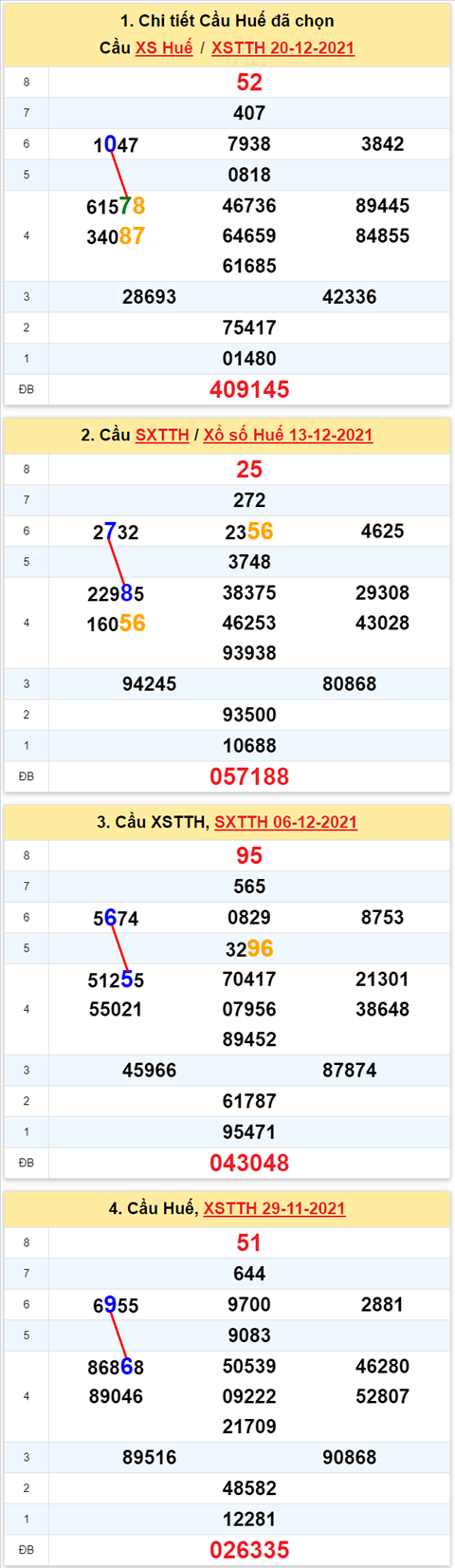 Thong ke XSMT 27122021 - Phan tich Xo so Mien Trung 27-12 Thu 2 hinh anh 2