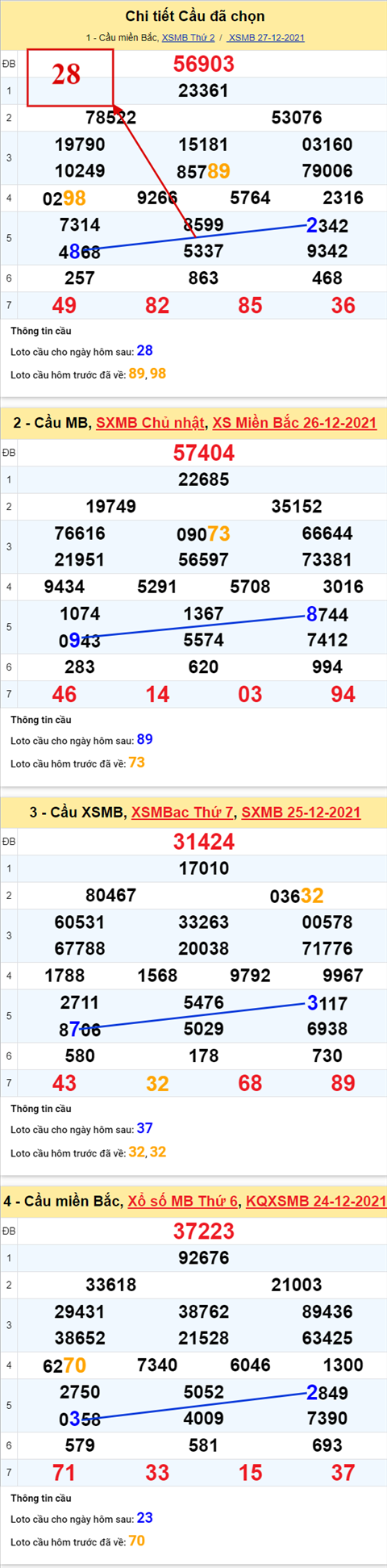Phân tích XSMB 2812 Thứ 3 - Tham khảo XSMB Thứ 3 ngày 28-12 hình ảnh 2 Phan tich XSMB 2812 Thu 3 - Tham khao XSMB Thu 3 ngay 28-12 hinh anh 2