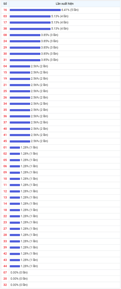 Thong ke Vietlott 29122021 - Phan tich Xo so Mega 645 29-12 Thu 4 hinh anh 2