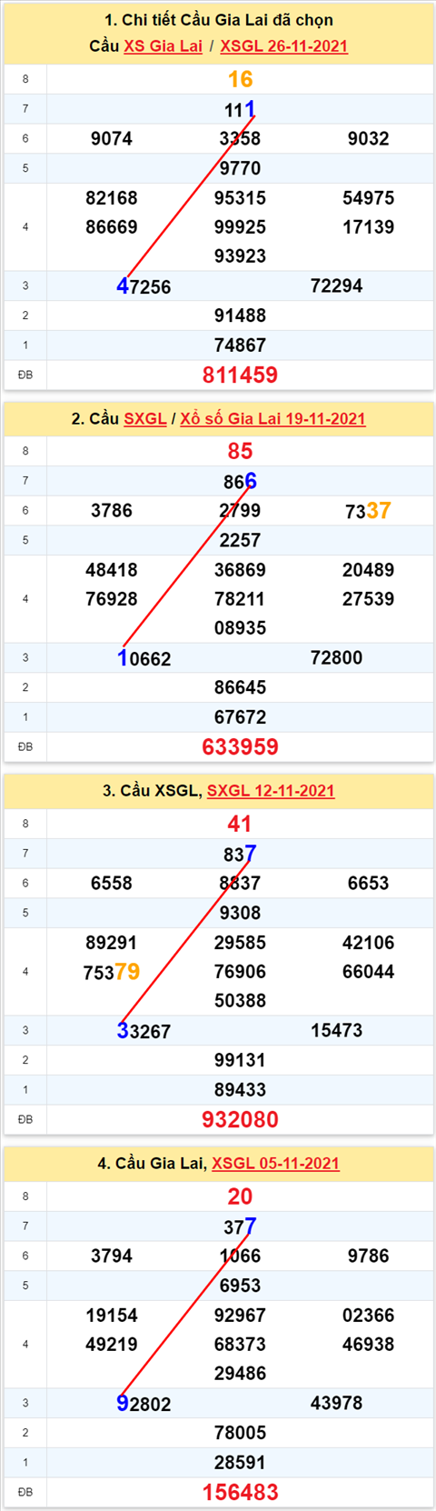 Thong ke XSMT 03122021 - Phan tich Xo so Mien Trung 03-12 Thu 6 hinh anh