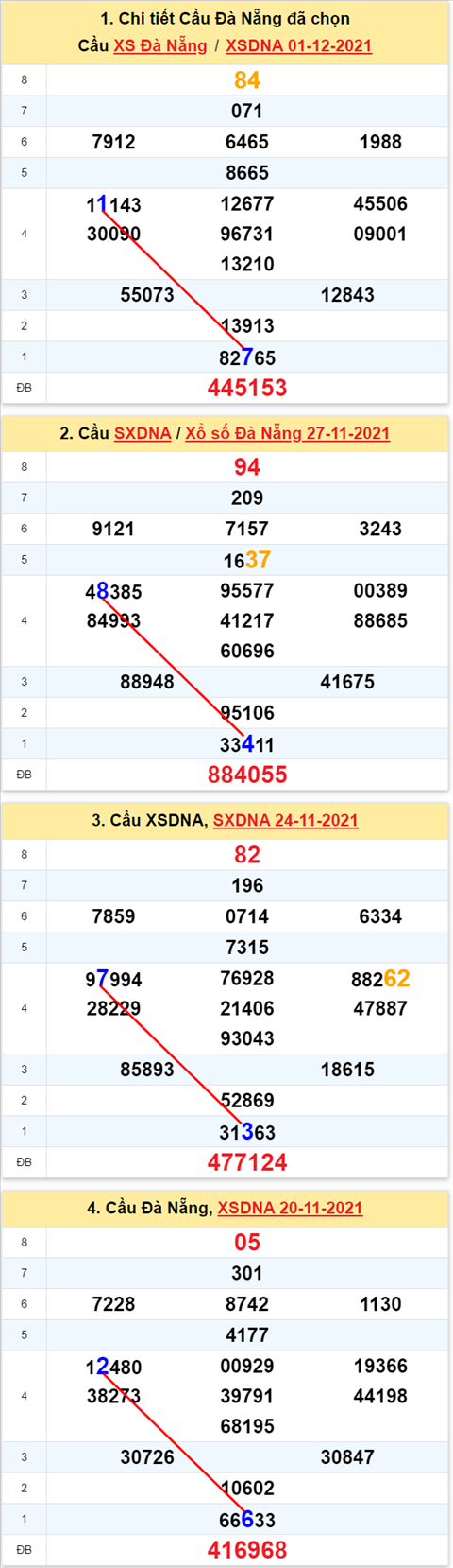 Thong ke XSMT 04122021 - Phan tich Xo so Mien Trung 04-12 Thu 7 hinh anh 2