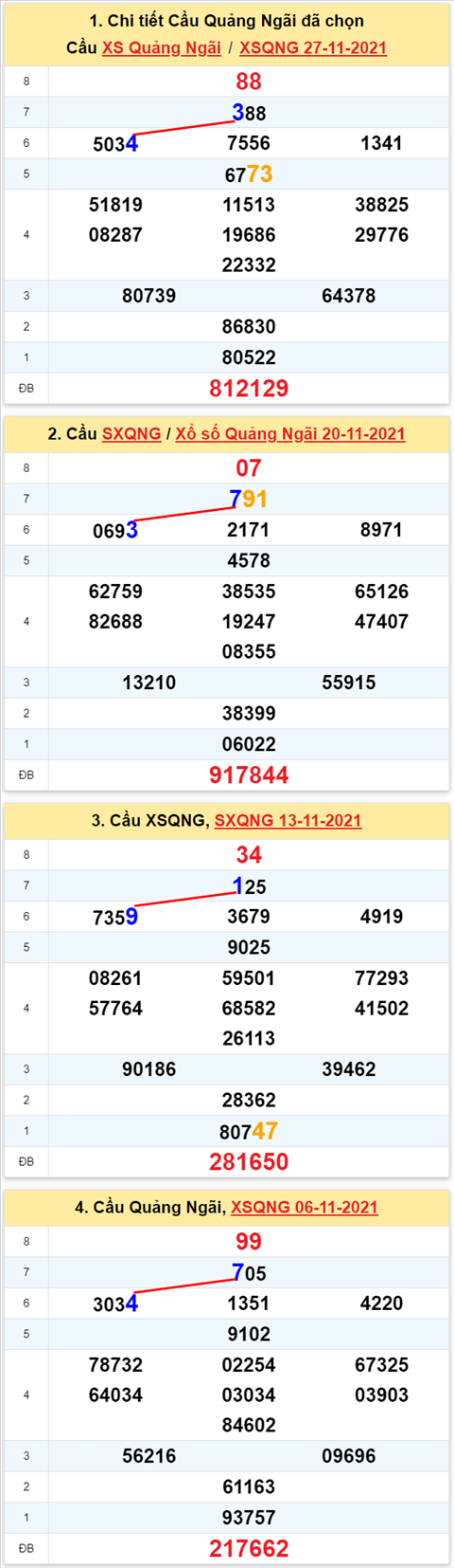 Thong ke XSMT 04122021 - Phan tich Xo so Mien Trung 04-12 Thu 7 hinh anh