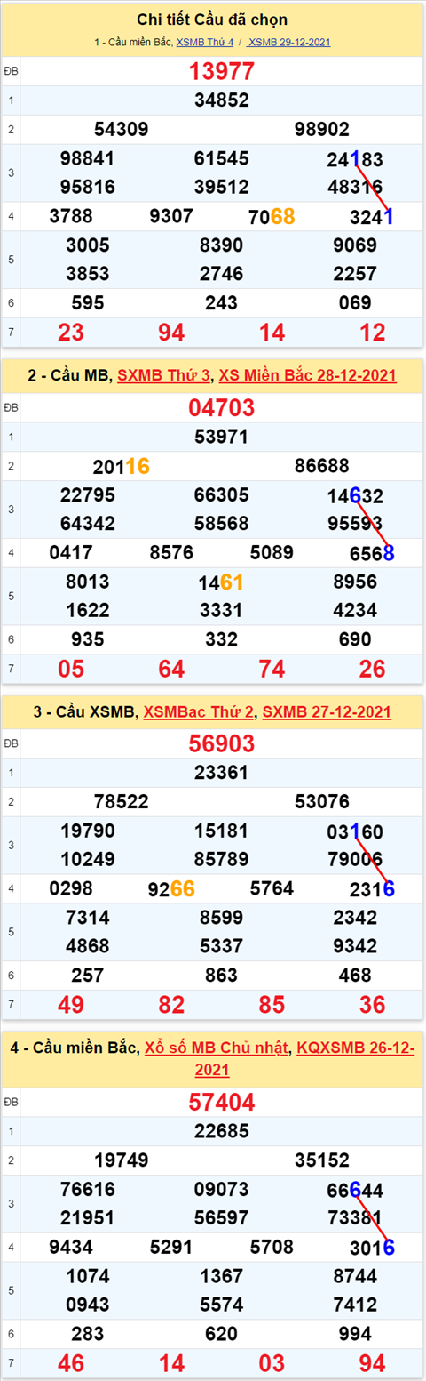 Lô kép XSMB 30122021 - Thống kê lô kép Miền bắc 3012 Thứ 5 hình ảnh 2 Lo kep XSMB 30122021 - Thong ke lo kep Mien bac 3012 Thu 5 hinh anh 2
