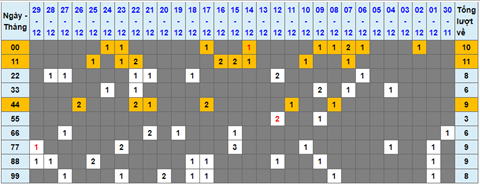 Lo kep XSMB 30122021 - Thong ke lo kep Mien bac 3012 Thu 5 hinh anh