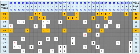 Lo kep XSMB 31122021 - Thong ke lo kep Mien bac 3112 Thu 6 hinh anh
