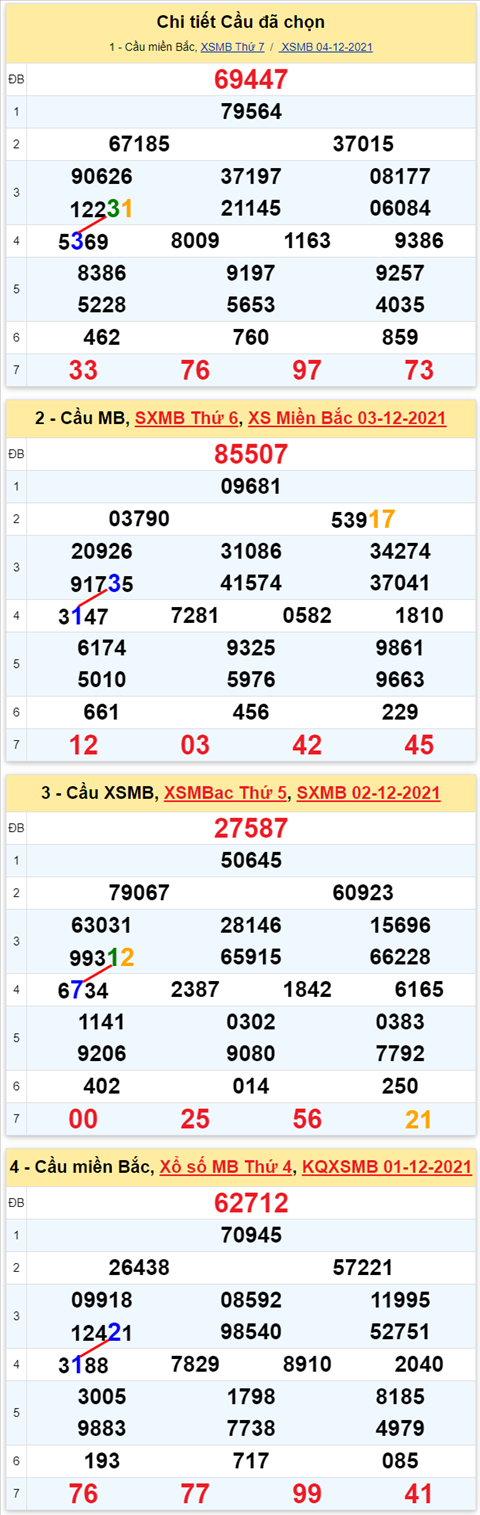 Lô kép XSMB 05122021 - Phân tích số kép Miền Bắc 05-12 Chủ nhật hình ảnh 2 Lo kep XSMB 05122021 - Phan tich so kep Mien Bac 05-12 Chu nhat hinh anh 2