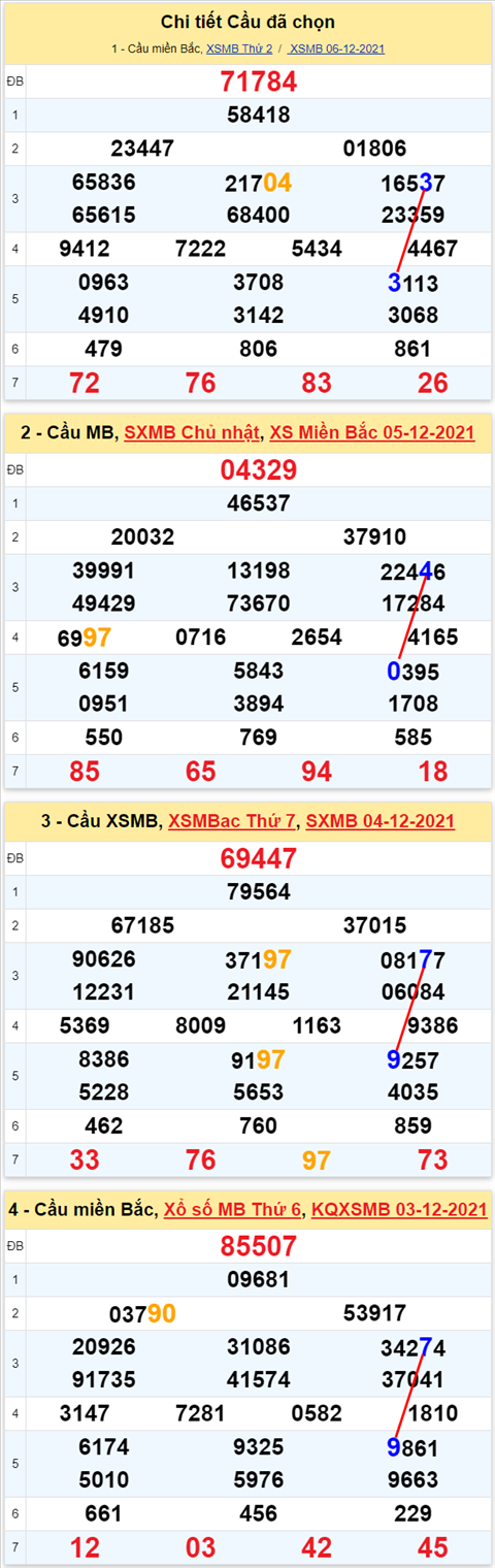 Lo kep XSMB 07122021 - Phan tich so kep Mien Bac 07-12 thu 3 hinh anh 2