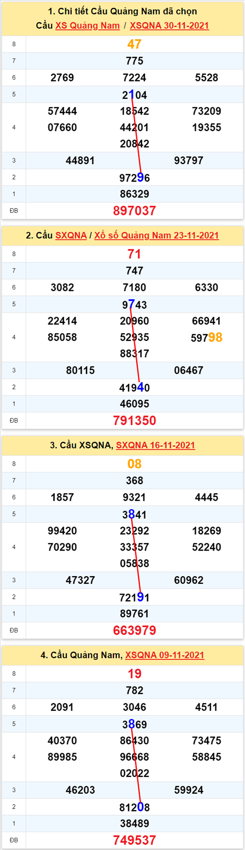 Thong ke XSMT 07122021 - Phan tich Xo so Mien Trung 07-12 Thu 3 hinh anh 2