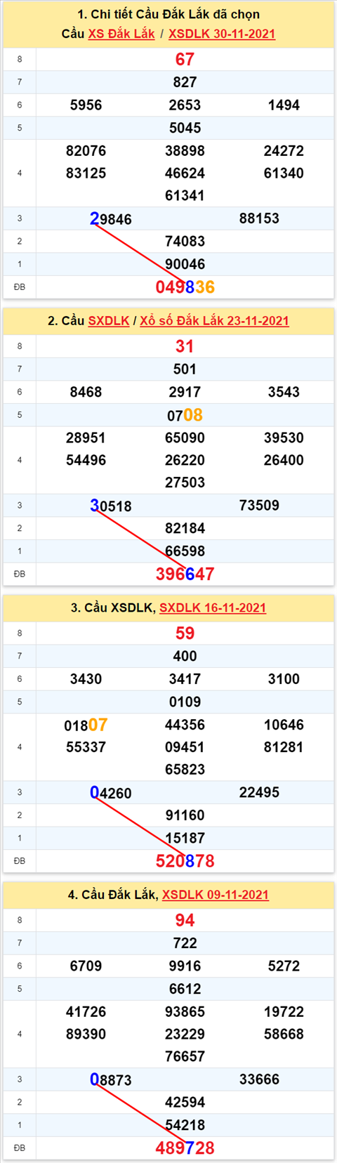 Thong ke XSMT 07122021 - Phan tich Xo so Mien Trung 07-12 Thu 3 hinh anh